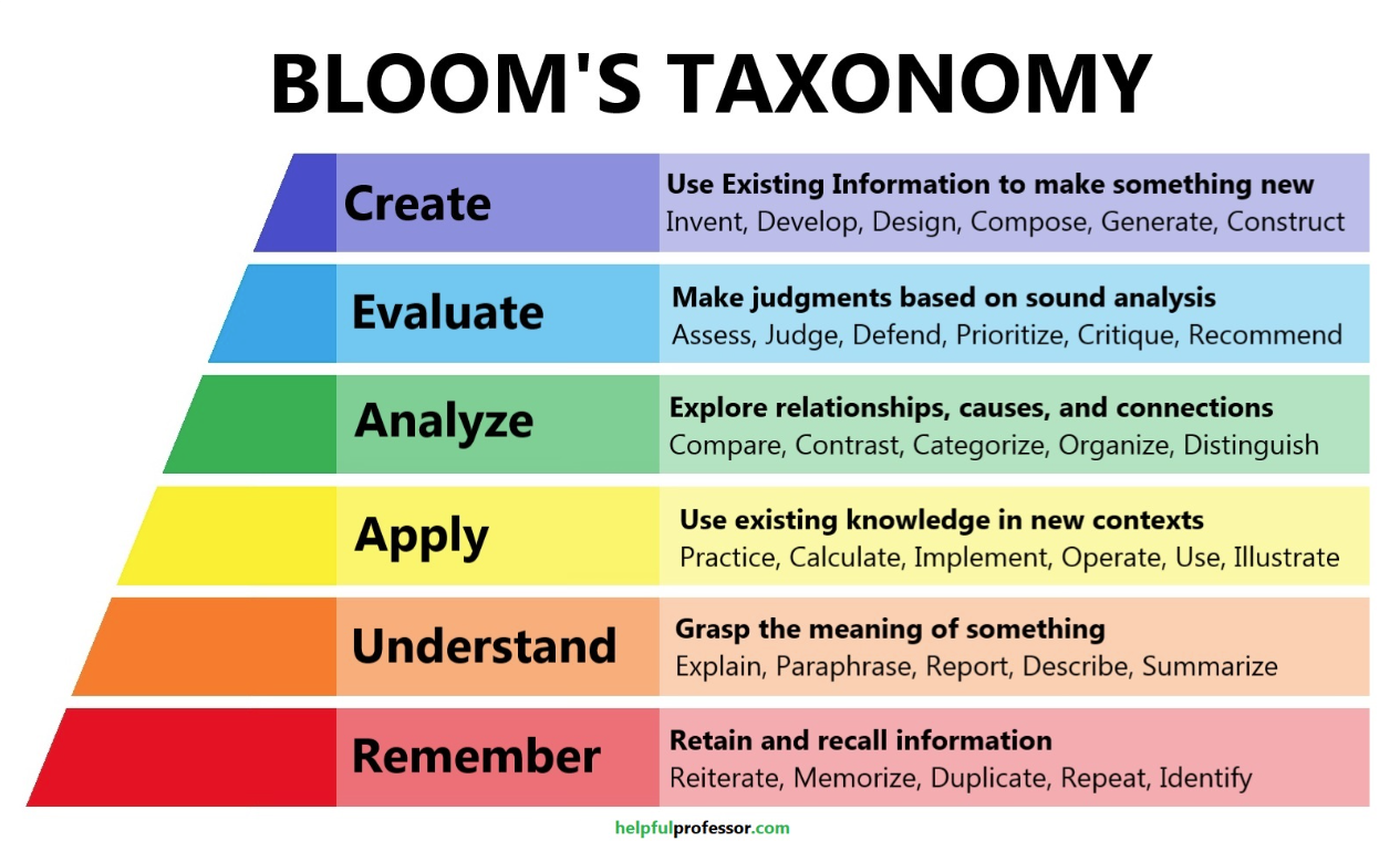Bloom's Taxonomy Image